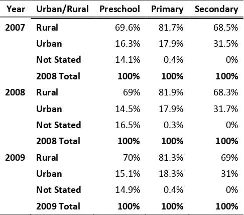 Figure 7: % of enrolment at all levels by province, 2009 