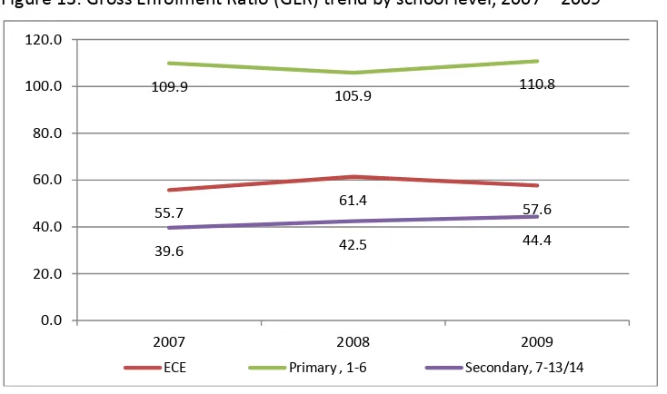 Table 12: GER Trends by level of education, 2007 – 2009 