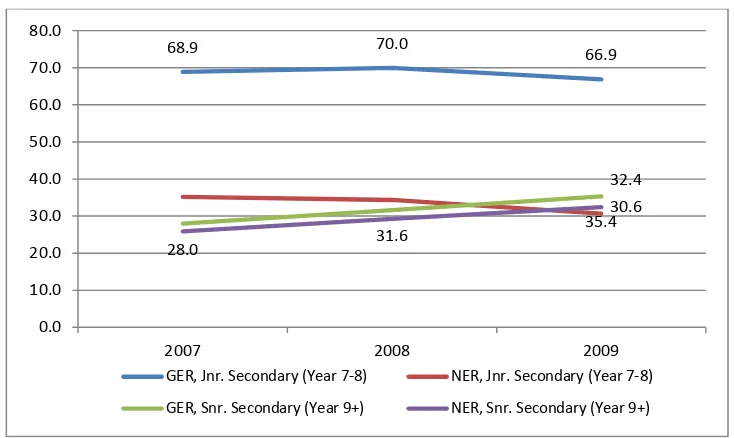 Figure 14: NER and GER for Junior and Senior Secondary school levels, 2007 - 2009 