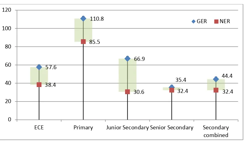 Table 13: GER and NER by sex with GPI for school levels, 2007-2009 
