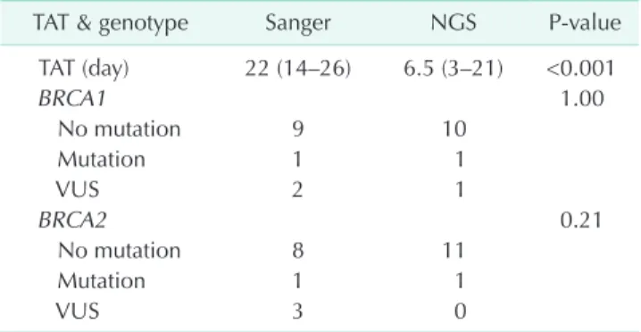 Fig. 2. An example of the pedi- pedi-gree charts for a patient with  BRCA1 mutation. ca, cancer.