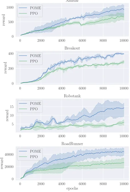 Table 1: Comparison between the original PPO and POMEwith decaying exploration coefﬁcient
