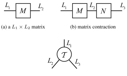 Figure 1: Tensor diagrams. (a) shows the graphical repre-sentation of the matrix M ∈ RL1×L2, where L1 and L2denote the matrix size