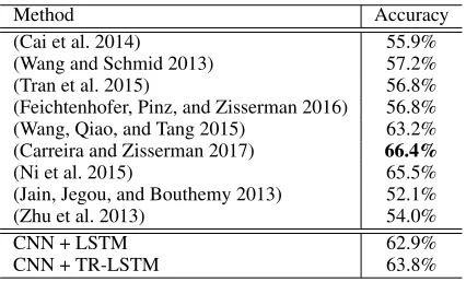 Table 3: Comparison with state-of-the-art results onHMDB51. The best accuracy is 0.664 from the I3D modelreported in (Carreira and Zisserman 2017), which bases on3D ConvNets and is not RNN-based method.