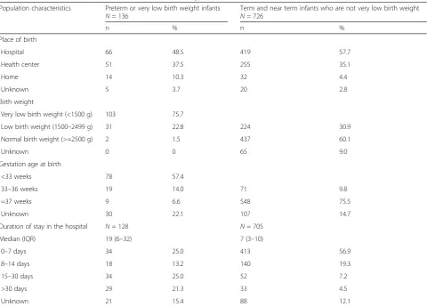 Table 2 Evidence of respiratory distress among preterm(<33 weeks) or very low birth weight (<1500 g) infants