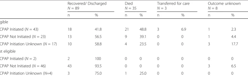 Table 3 bCPAP identification and initiation for preterm (<33 weeks) or very low birth weight (<1500) infants