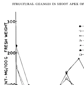FIG. 17. Ascorbic acid content (mg per 100 g fresh weight) of different plant parts of C