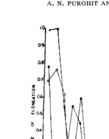 FIG. 3. Rate of extension growth of branches during different growth flushes in the annual growth cycle of Callistemon viminalis