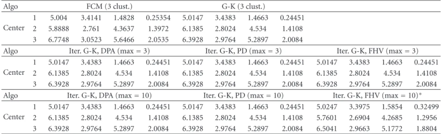 Table 3: Iris cluster centers reported by various algorithms and settings. ∗ Cluster centers obtained from clustering of 9 resultant subclusters using FHV, max = 3.
