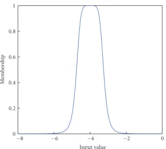 Figure 7: Fuzzy membership function used to determine points of interest from raw geophysics data