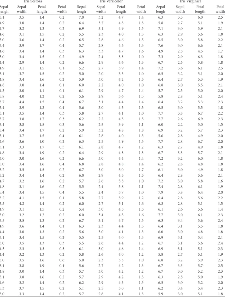 Table 1: Fisher’s Iris data [11] that were validated and compared to that reported by Bezdek et al