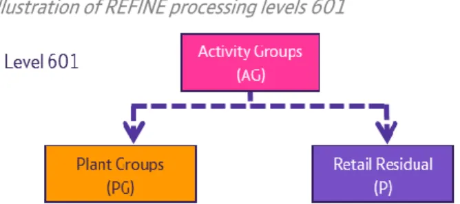 Illustration of REFINE processing levels 601 