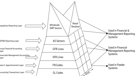 Diagram :  BT’s SMP Reporting and Coding Structure