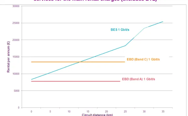 Figure A2.3  Comparison of legacy BES 1 Gbit/s services and “equivalent” new  services for the main rental charges (excludes BTL) 