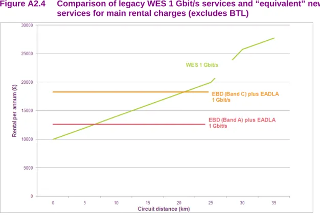 Figure A2.4  Comparison of legacy WES 1 Gbit/s services and “equivalent” new  services for main rental charges (excludes BTL) 