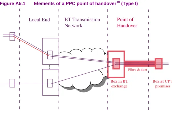 Figure A5.1  Elements of a PPC point of handover 10