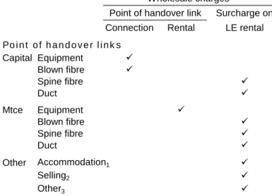 Table A5.1  Recovery of different cost elements for PPC point of handover links 