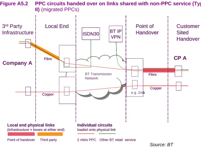 Figure A5.2  PPC circuits handed over on links shared with non-PPC service (Type  II) (migrated PPCs)  