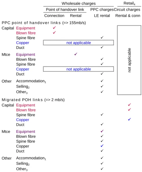 Table A5.2  Comparing &amp; contrasting cost recovery between PPC (Type 1) and  migrated (Type 2) POH links  