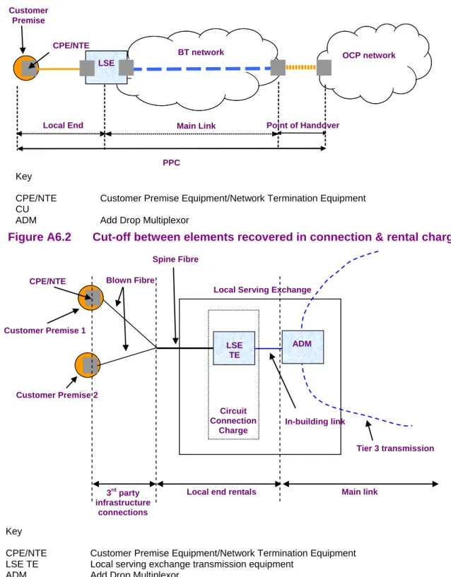 Figure A6.1  The different rental charging elements for a partial private circuit  