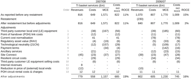 Table A6.4  TI basket: 2007/08 compared with 2006/07 (aggregate adjustments step  by step) 