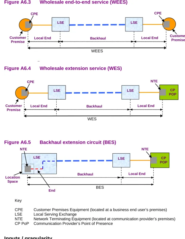 Figure A6.3  Wholesale end-to-end service (WEES) 