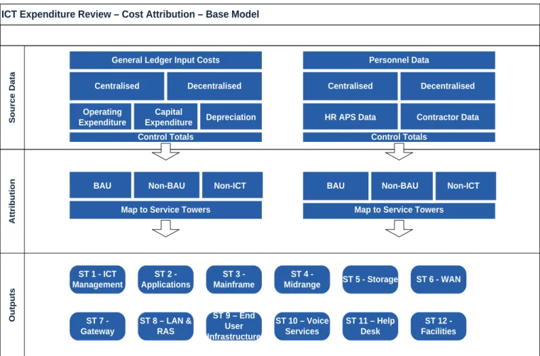 Figure 1 – Base Model Cost Attribution Design 