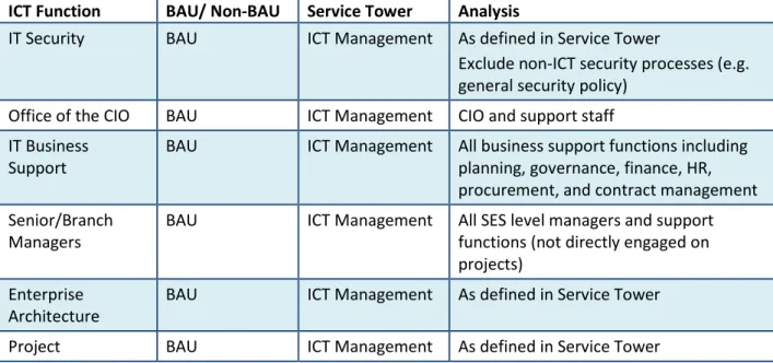 Table 7 – Service Tower Costs by Classification 