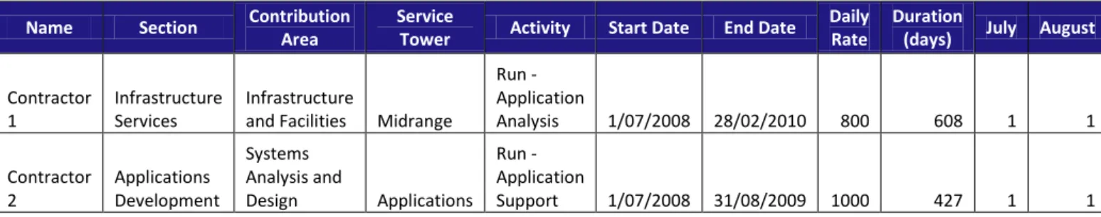 Table 9 provides an illustrative standard template for tracking external personnel for BAU activities