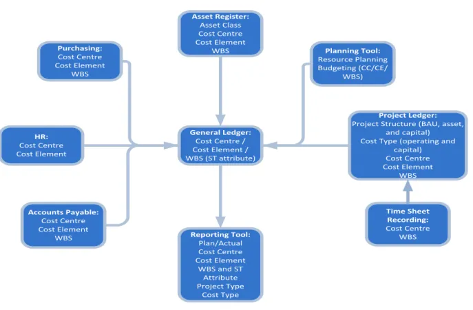Figure 4 – Integrated FMIS 