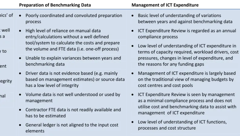 Table 1 Methods of Achievement for ICT Benchmarking Capability Maturity Model  Maturity Level  Capability Attributes  Method of Achievement 