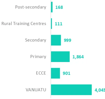 Figure 1: Total number of schools or institutions, in Vanuatu, 2015