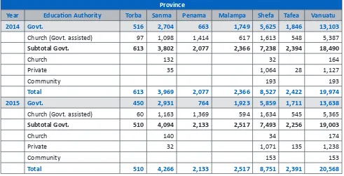 Table 2: Enrolment in primary 1 to 6 by education authority and province, 2014–2015