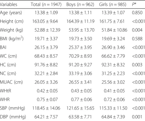 Table 1 Demographic, anthropometric, and BP characteristicsof the study participants by sex