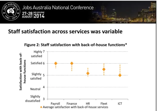 Figure 2: Staff satisfaction with back-of-house functions*