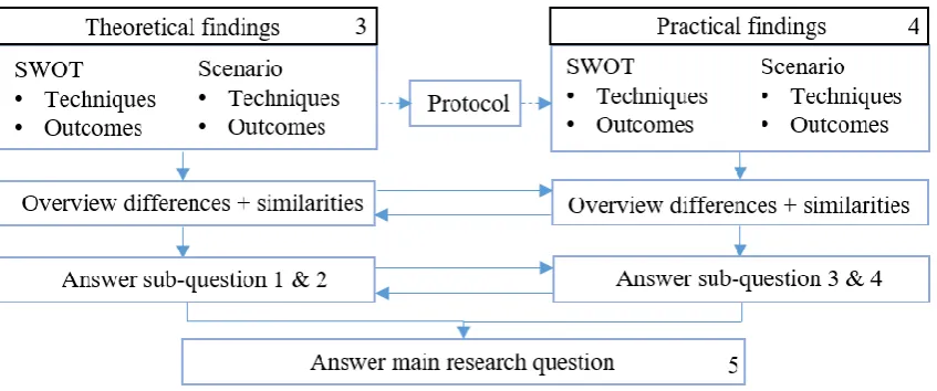 Figure 1 Research model 