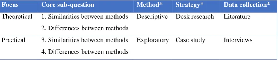 Table 1 Data collection methods (* derived from Bryman & Bell, 2011) 