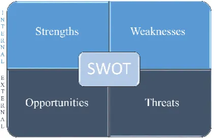 Figure 3 Visualization SWOT-analysis (own creation) 