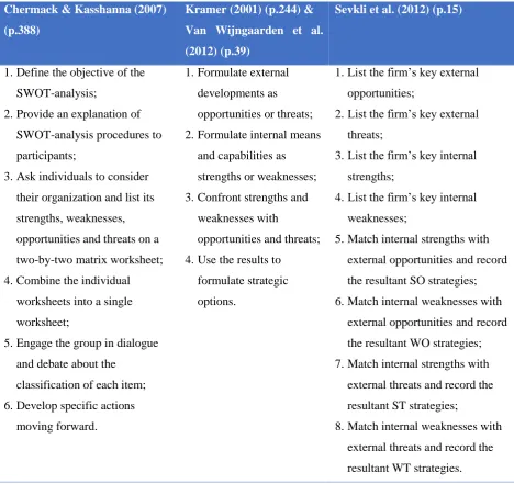 Table 2 Steps SWOT-analysis 