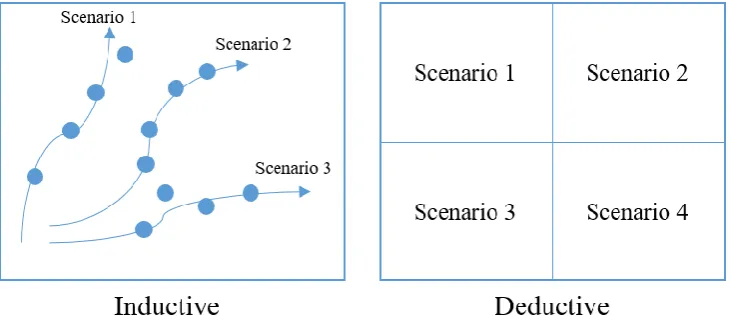 Figure 4 Difference inductive and deductive scenarios 