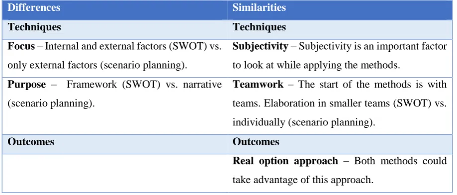 Table 6 Overview differences and similarities practical 