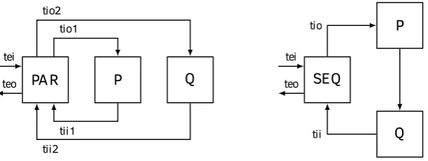 Figure �.6: Data ﬂow graphs of the par-allel and sequential composition. Linescarry tokens