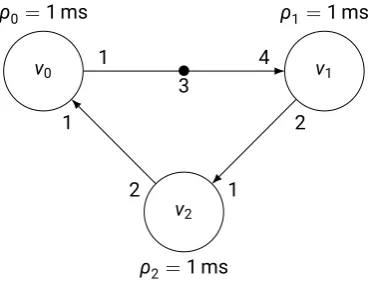 Figure �.��: SDF diagram in ﬁgure �.��with ﬁring durations indicated (ρ) andvalues for production, consumption andinitial tokens ﬁlled in.