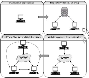 Figure 2.1Collaboration and Sharing among UML Tools