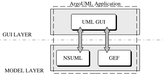 Figure 3.1ArgoUML Components