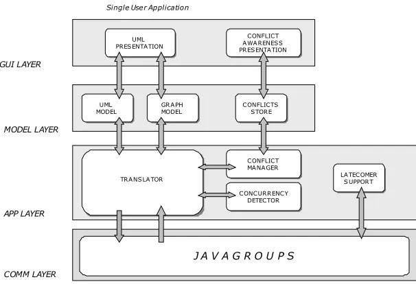 Figure 3.3Architecture of a Collaborative Peer