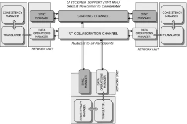 Figure 3.4Communication Architecture