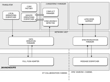 Figure 3.5 Integration of Application Layer and Communication Platform