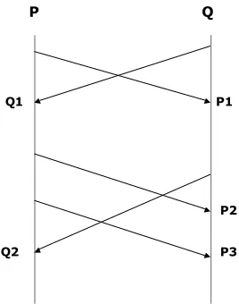 Figure 4.1Concurrent Operations