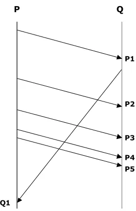 Figure 4.2Concurrent Operations